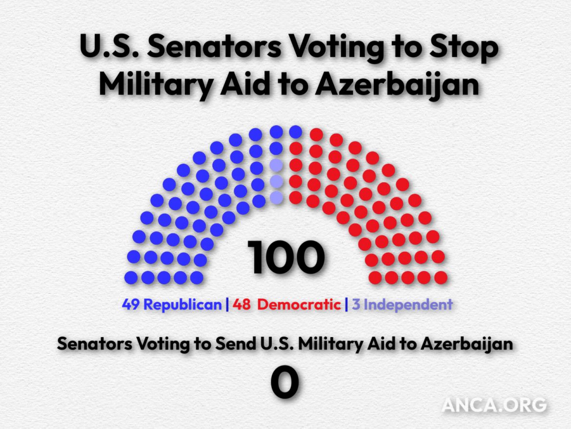 Senate Unanimously Adopts Bill Blocking U.S. Military Aid to Azerbaijan